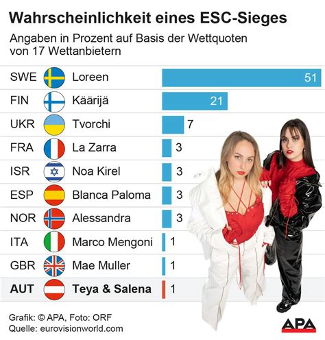 esc 2023 wettquoten.
